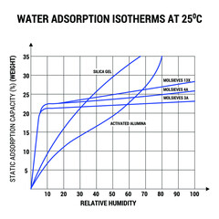 Vector Illustration for Water Adsorption Isotherms at 25C