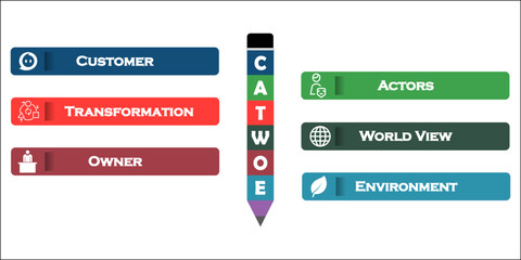 CATWOE Acronym - Customer, Actors, Transformation, WorldView, Owner, Environment. Infographic template