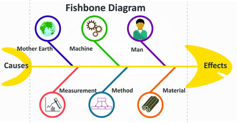 Fishbone diagram or Cause -effect diagram or 6m method. - obrazy, fototapety, plakaty