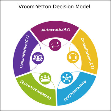 Vroom-Yetton Decision Model is a decision-making tool based on situational leadership. Infographic template