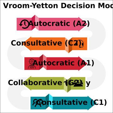 Vroom-Yetton Decision Model is a decision-making tool based on situational leadership. Infographic template