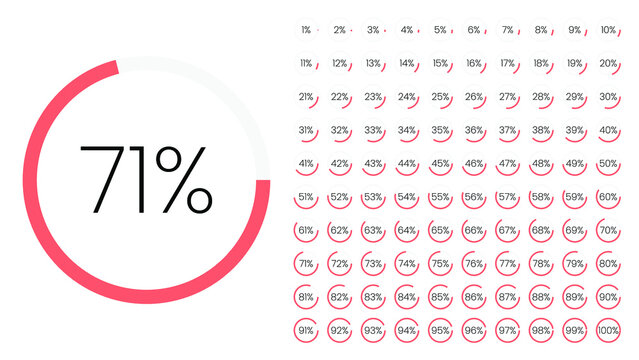 The illustration of 71 percent (71%) is a vector in a circle with a light red or orange on a white background. The stat has many percent sets of the rest of the number for a pie chart report
