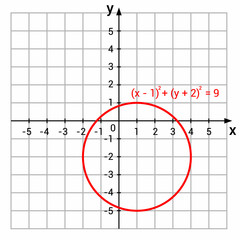 circle on the coordinate plane
