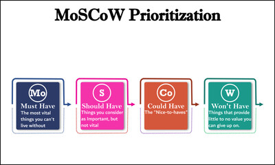Fototapeta na wymiar MoSCoW Prioritization in an Infographic template with a description placeholder. Infographic template