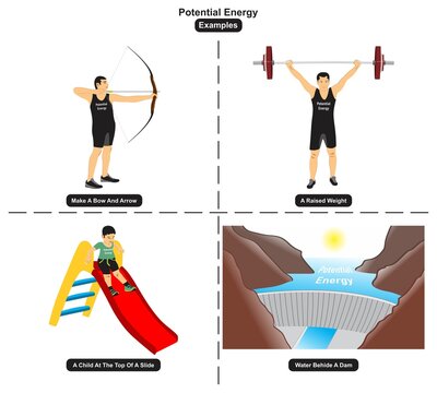 Potential Energy Examples infographic diagram including a bow and arrow a raised weight a child at the top of a slide and a water behind a dam for physics science and education vector
