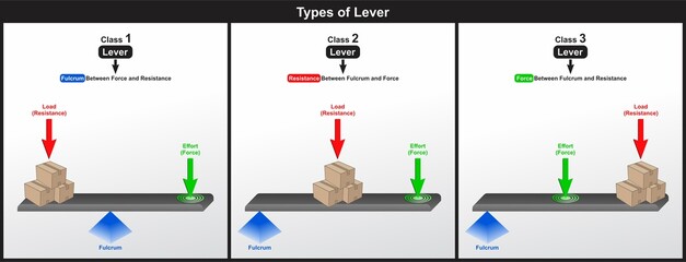 Types of Lever educational diagram including the three classes showing relation between fulcrum and resistance as a load and force as an effort showing their positions for physics science education - obrazy, fototapety, plakaty