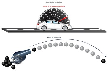 Non Uniform Motion Infographic Diagram with example of vehicle accelerating in speed and projectile movement from a cannon for physics science education vector irregular time intervals and distance
