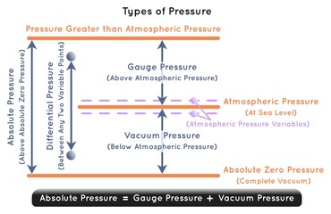 Types of Pressure Infographic Diagram including atmospheric absolute zero gauge vacuum differential variable points absolute pressure formula atmosphere air pressure physics science education vector