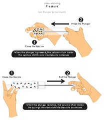 Understanding Pressure Air Plunger Experiment Infographic Diagram showing air volume inside syringe and its pressure increase and decrease when press or pull plunger physics science education vector