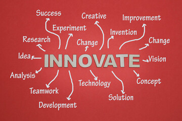 Innovation concept. Word on INNOVATION with clouds of positive words