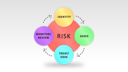 Safety and Risk Management Model Cycle Illustration on White Background