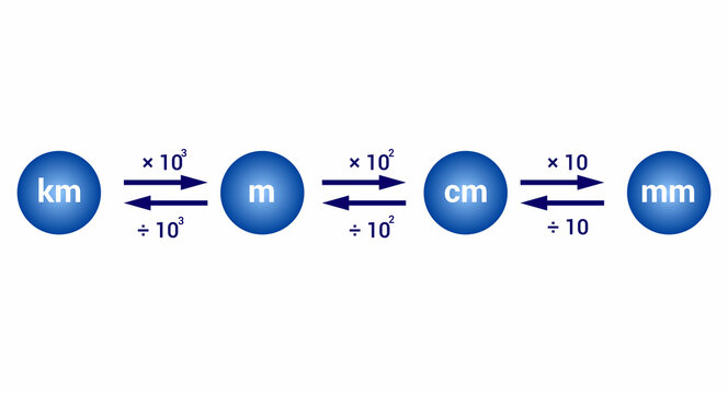 converting length units metric system