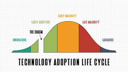 abstract background of Technology adoption life cycle model on white background - obrazy, fototapety, plakaty