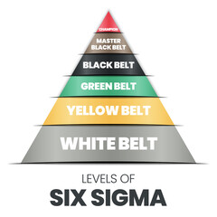 A vector infographic in a pyramid or triangle shape of levels of sigma which is a continuous improvement methodology has white, yellow, green, black, master black belts, and champions for lean 6 sigma - obrazy, fototapety, plakaty