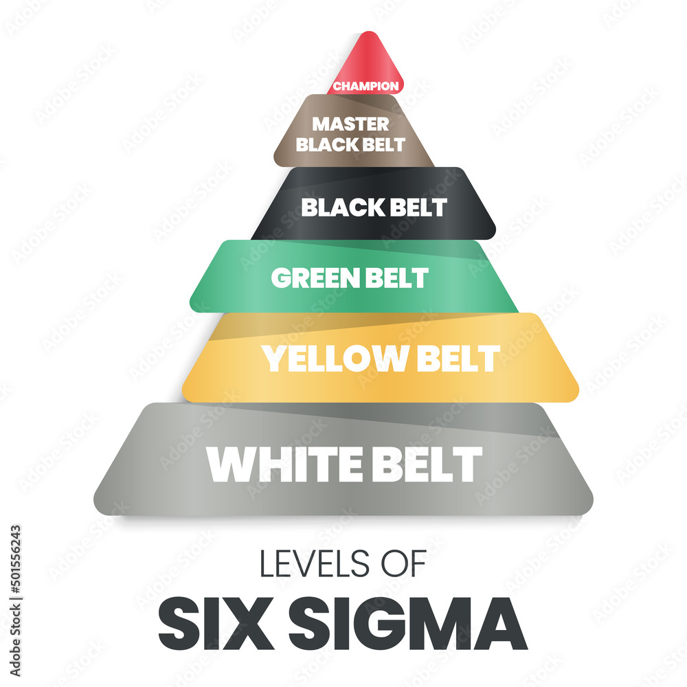 Wall mural a vector infographic in a pyramid or triangle shape of levels of sigma which is a continuous improve