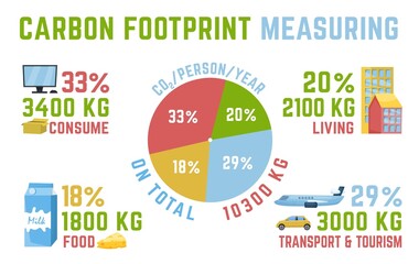 Carbon footprint measuring. Editable vector illustration. Landscape poster