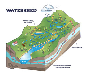 Watershed as water basin system with mountain river streams outline diagram. Labeled educational scheme with geology structure and infiltration, rainfall, underground groundwater vector illustration. - obrazy, fototapety, plakaty