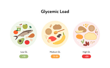 Glycemic load infographic for diabetics concept. Vector flat healthcare illustration. Chart with colorful food symbol with low, medium and high Gl on circle frames on white background.
