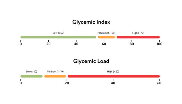Glycemic index load infographic for diabetics concept. Vector flat diabetes healthcare illustration. Horizontal chart with with low, medium and high Gi and Gl on on white background. Design element
