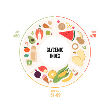 Glycemic index infographic for diabetics concept. Vector flat healthcare illustration. Pie chart with colorful food symbol with low, medium and high Gi on circle frames on white background.