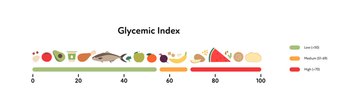 Glycemic index infographic for diabetics concept. Vector flat diabetes healthcare illustration. Horizontal chart with colorful food symbol with low, medium and high Gi on on white background.
