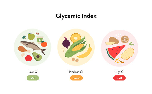 Glycemic index infographic for diabetics concept. Vector flat healthcare illustration. Chart with colorful food symbol with low, medium and high Gi on circle frames on white background.
