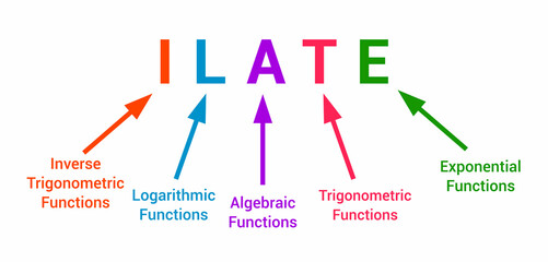 ILATE rule in integration. Integration by parts in mathematics