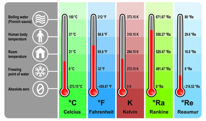 Temperature Units And Temperature Unit Conversion. Isolated on Thermometer Design. Colorful Symbols. Vector Illustration. - obrazy, fototapety, plakaty