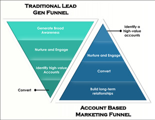 Demand Generation Funnel in an Infographic template. Traditional Lead Gen Funnel and Account Based Marketing Funnel