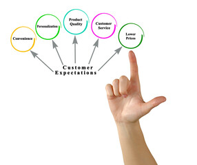 Characteristics of Customer- Centric Marketing