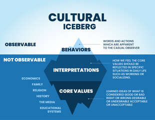 A cultural iceberg templates on the surface can be observed. But underwater behavior is unobserved; analyze for client interrelationship and core value culture elements into infographic vector 