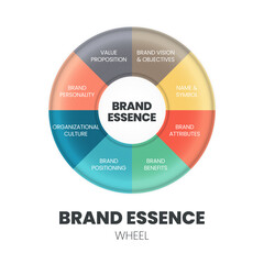 A circle wheel vector of the brand essence concept is a single thought that captures the soul of the brand; the brand's fundamental nature or quality for building and delivering its value proposition.