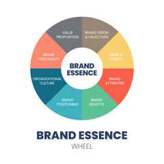 Obraz premium A circle wheel vector of the brand essence concept is a single thought that captures the soul of the brand; the brand's fundamental nature or quality for building and delivering its value proposition.
