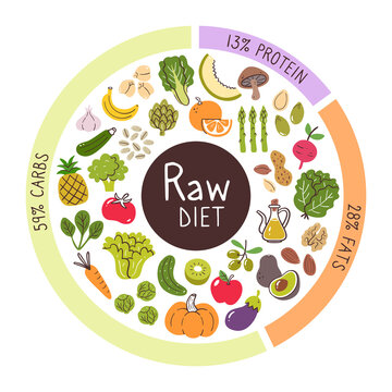 Raw diet food ingredients. Percentages of carbs, protein, and fats most used in this diet. Food icon collection.