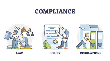 Compliance as company law, policy and regulations combination outline diagram. Labeled term explanation as process guidelines of complying to desire, demand, proposal, or regimen vector illustration. - obrazy, fototapety, plakaty