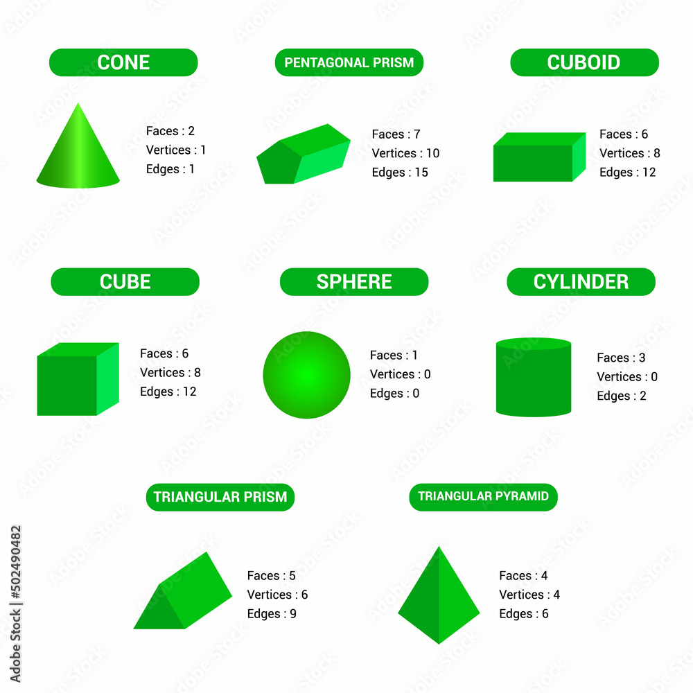 Poster properties of 3d geometric shapes faces edges and vertices in mathematics