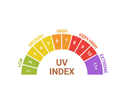 UV index level sun, numbers solar protection. Scale of sun exposure risk from low, medium, high, very high and extreme. Sunblock from sunshine and solar burn. Hot solar energy for tan. Vector