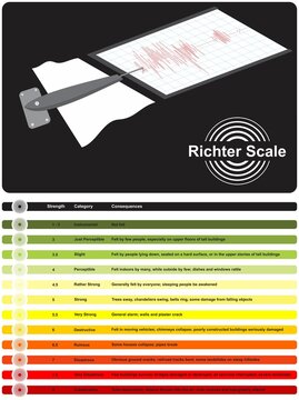 Richter scale infographic diagram measuring earthquake strength category and consequences official measurement tool of earthquake natural disaster for geology science vector illustration drawing