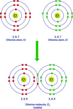 Chlorine molecule, Cl2: Chlorine is a green yellow gas with a very pungent odour that is twice as dense as air. It is a chemical element belongs to the halogen group with the symbol Cl.