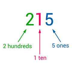 place value chart. one tens and hundreds