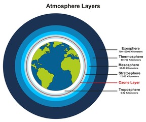 Earth atmosphere layers infographic diagram for science education including exosphere thermosphere mesosphere stratosphere ozone layer and troposphere with estimated thickness vector illustration - obrazy, fototapety, plakaty