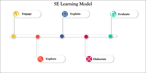 Five E's of Learning Model with Icons in an Infographic template - Explain, Explore, Elaborate, Evaluate, Engage