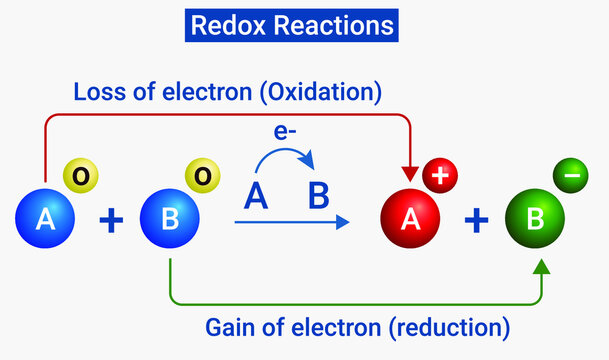 Redox reactions are characterized by the actual or formal transfer of electrons between chemical species, most often with one species undergoing oxidation while another species undergoes reduction.