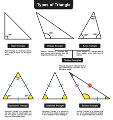 Different types of triangle infographic diagram basic mathematics science education including right obtuse acute oblique equilateral isosceles scalene vector drawing angle degree illustration math 