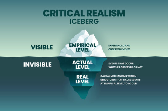 The Vector Iceberg Model Of Critical Realism (CR) Is A Philosophical Social Science With 3 Levels Of Realism In Data Collection Visible Empirical, Underwater Is Hidden Action And A Root Of A Reality 