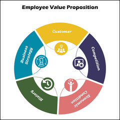 Employee Value proposition with Icons in an Infographic template