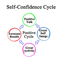 Four Components of Self-Confidence Cycle.