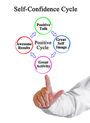 Four Components of Self-Confidence Cycle.