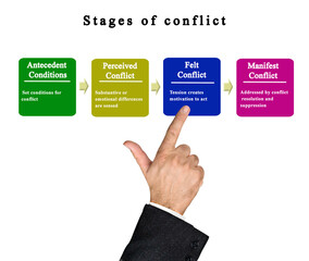 Presenting four stages of conflict
