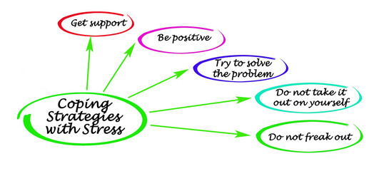 Fototapeta premium Five Coping Strategies with Stress